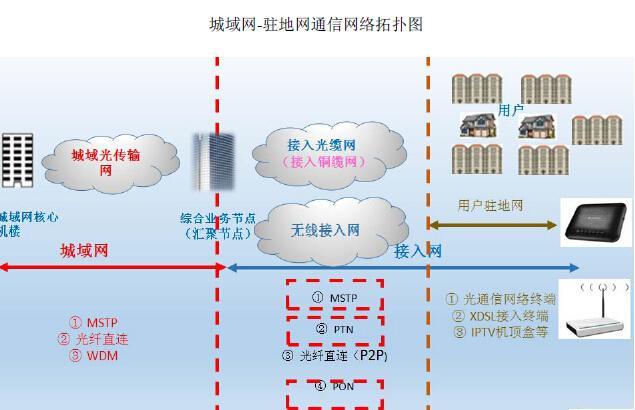通信网由哪些部分组成?-1 通信网由哪些部分组成?