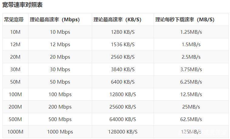 100兆宽带带宽是多少?