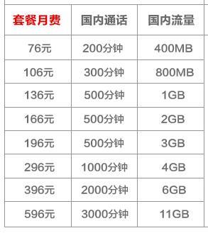 电信、移动、联通流量套餐哪家便宜?