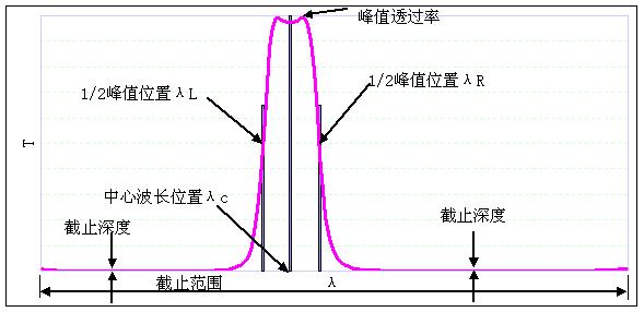 滤光片的带宽：选择滤光片时需要考虑的关键因素