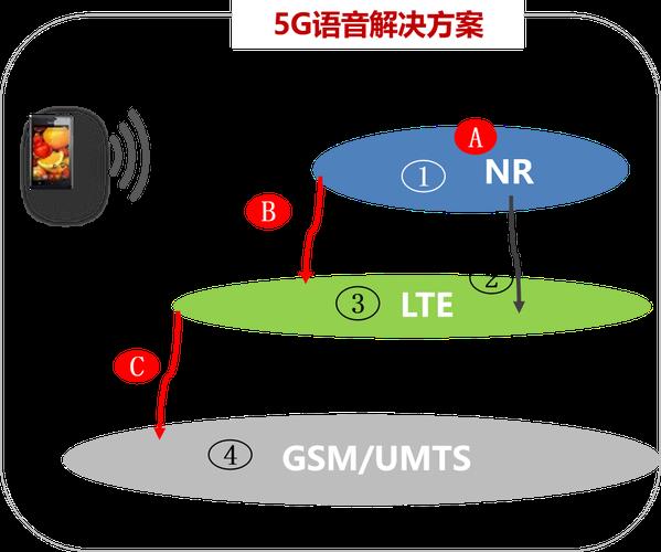 4G转2G:影响和解决方案-1 4G转2G:影响和解决方案