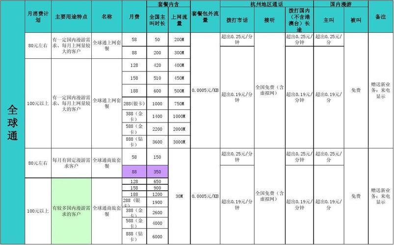 移动卡宽带套餐资费介绍表