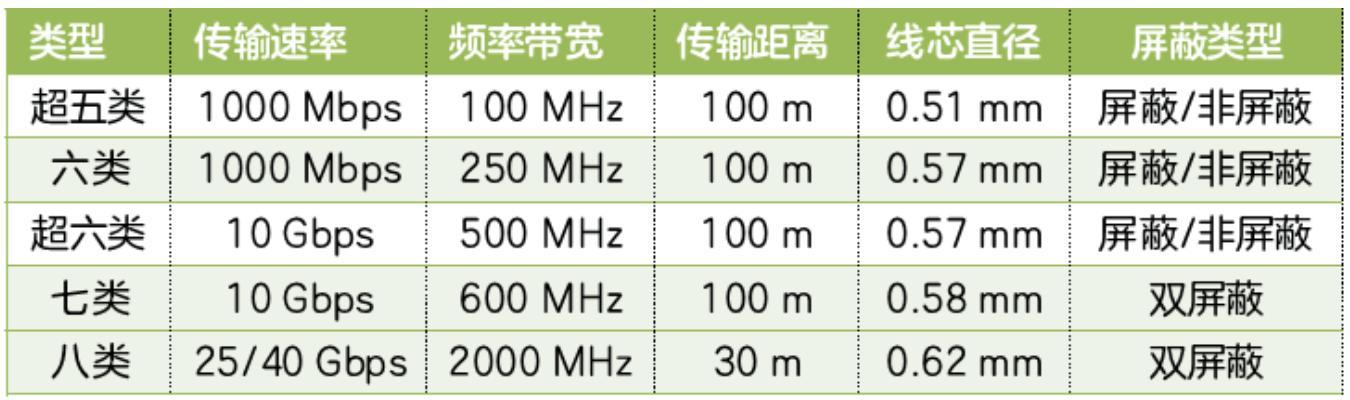 超五类线最大网速是多少?