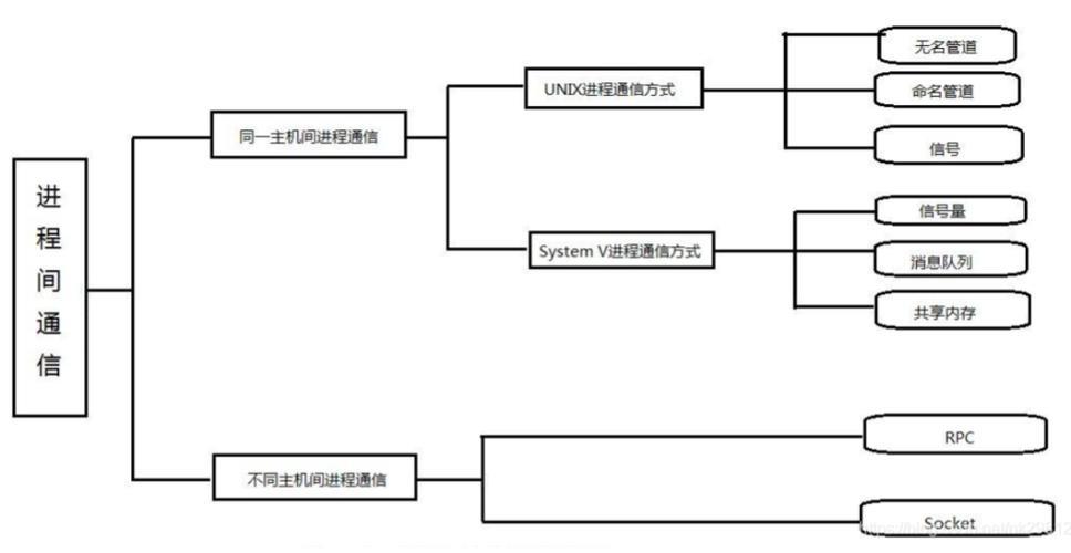 进程间通信方式详解