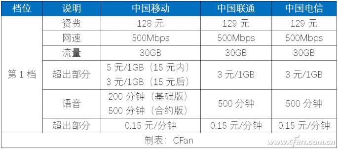 纯流量卡:电信、移动、联通对比