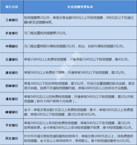 短信服务费是什么意思？