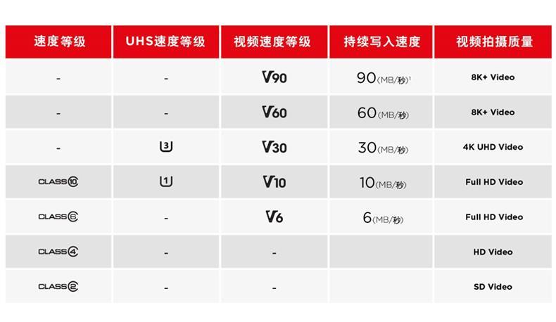 SD卡最快速度能达到多少?